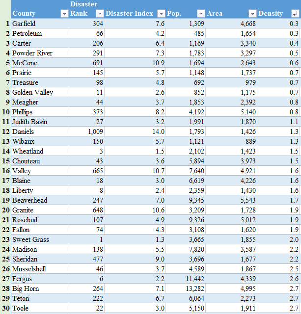 Least dense counties